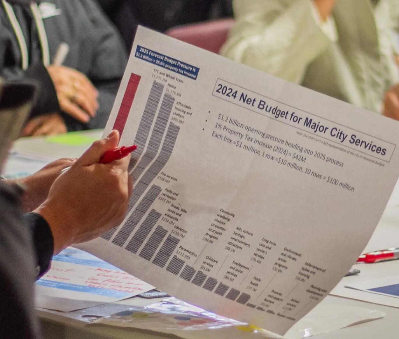 Community Consultation by LURA Consulting - Budget
